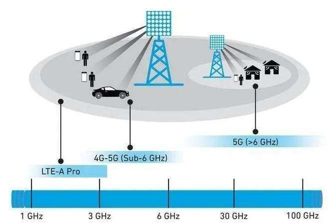 巴西拍賣5G頻段 三大本地電信運(yùn)營商中標(biāo)主流頻段